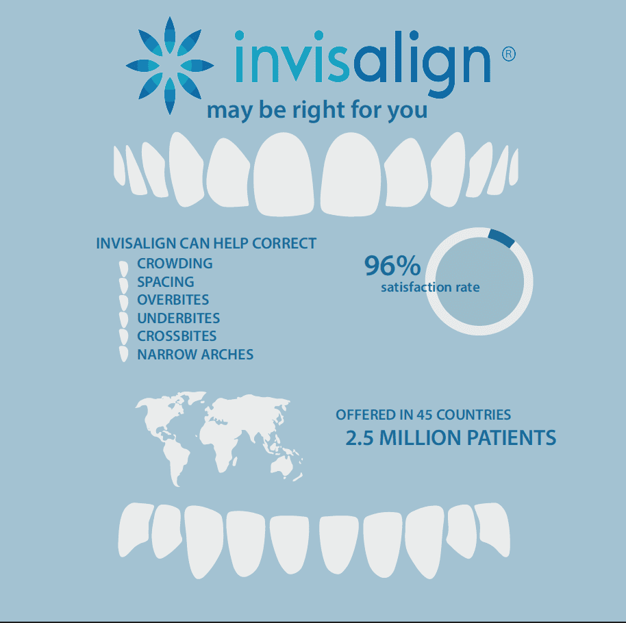 Invisalign infographic